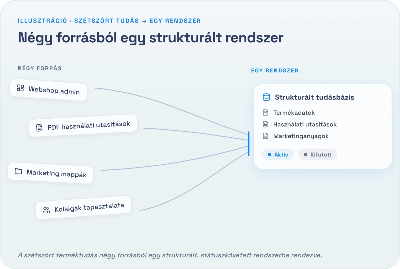 Négy szétszórt forrásból egy strukturált, státuszkövetett terméktudásbázis